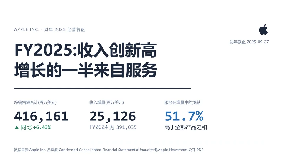 Apple FY2025 经营复盘:收入创新高,增长的一半来自服务封面