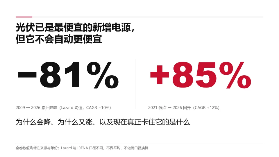 光伏为什么最便宜,以及它开始变贵封面