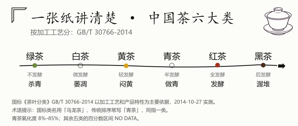 中国茶六大类 · 公众号头图封面