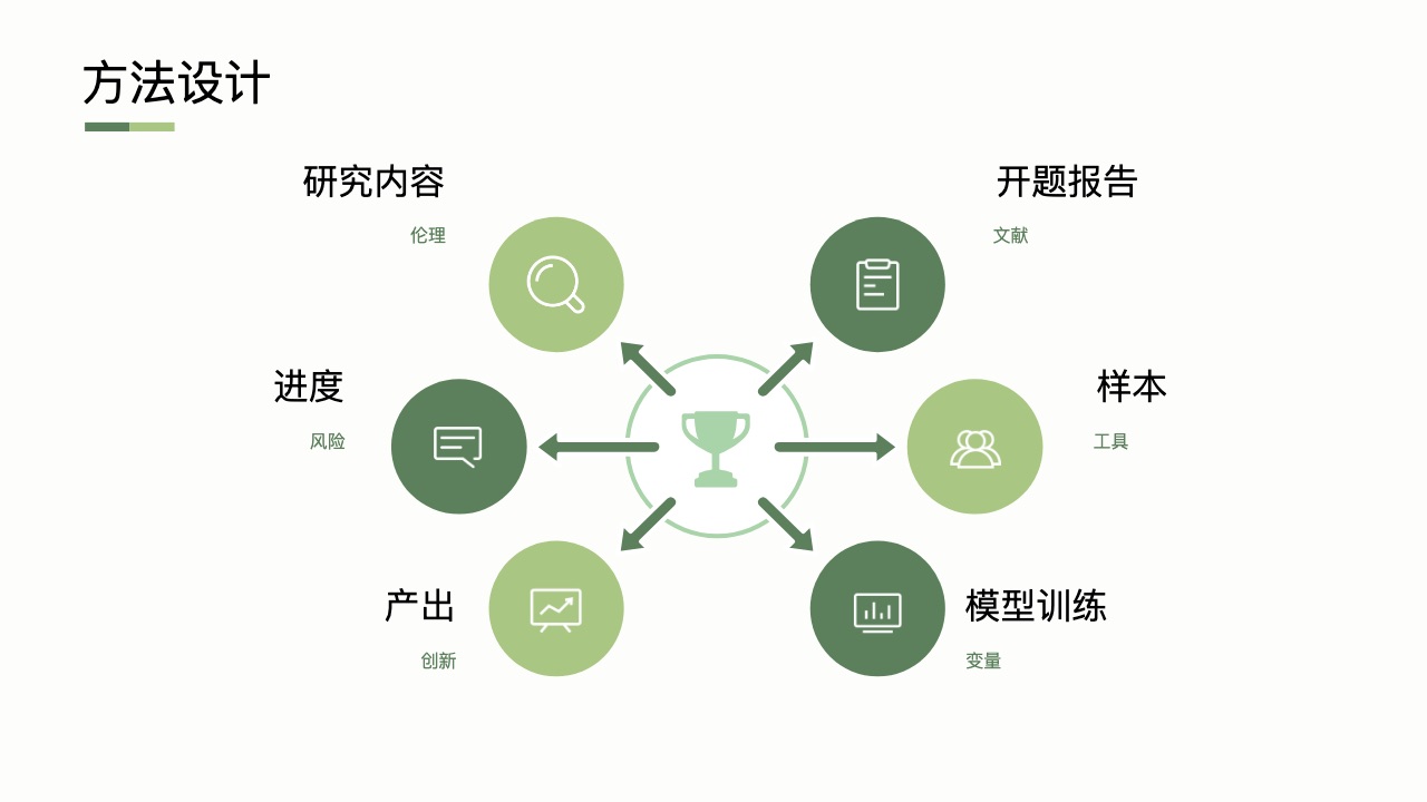 学术开题·研究方法风格预览