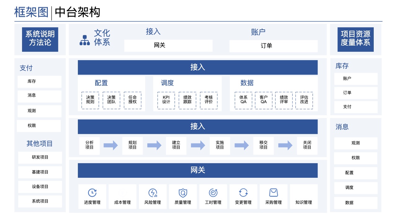 项目系统架构风格预览