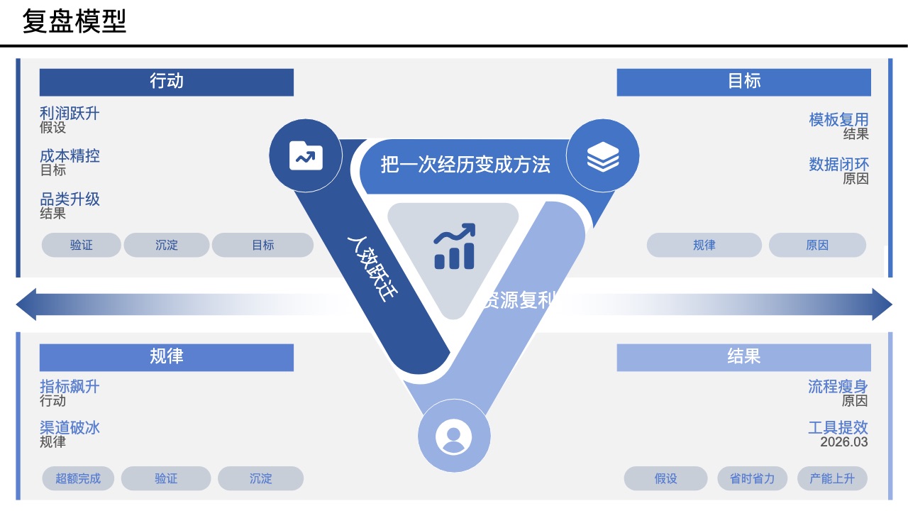 思维模型与复盘风格预览